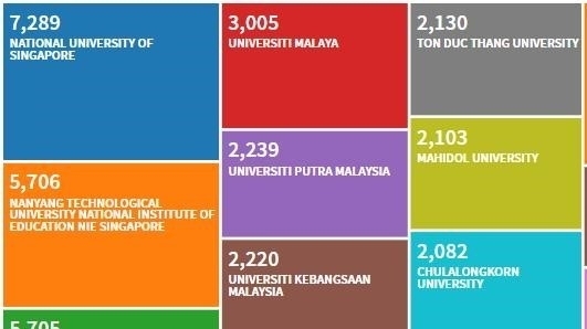 dh ton duc thang lot top 10 truong co luong cong bo nghien cuu khoa hoc nhieu nhat asean
