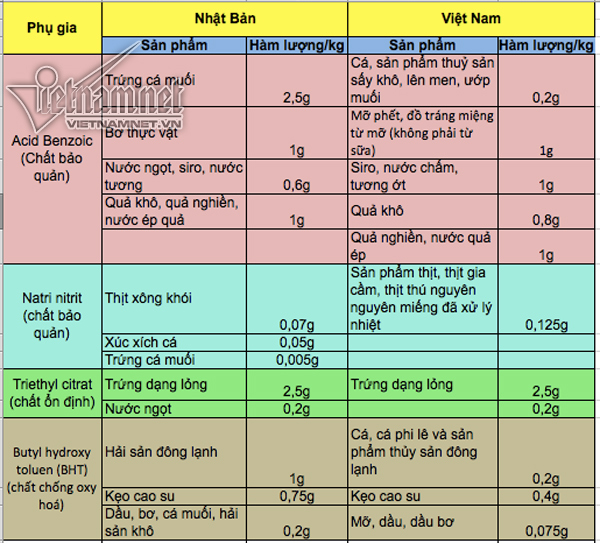 tieu chuan thuc pham viet nam thap hon cac nuoc ke nguoi tieu dung