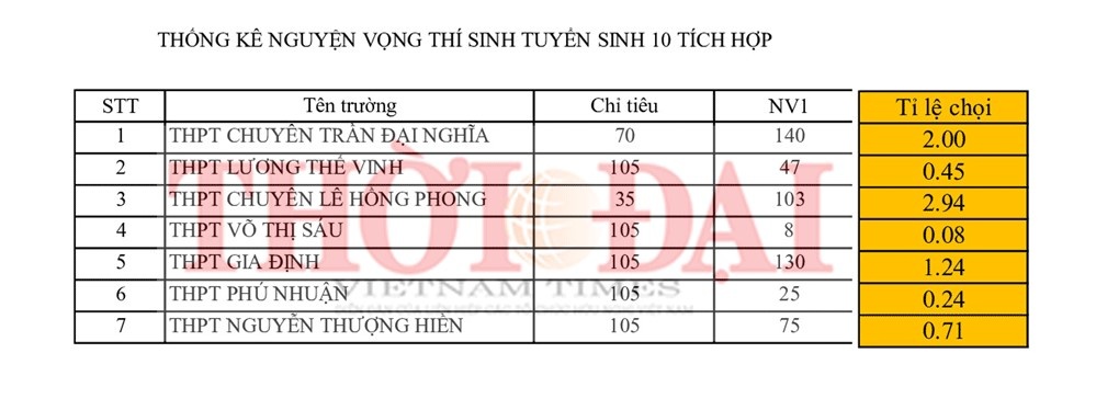 top 5 truong co ti le choi thi vao lop 10 cao nhat tphcm nam 2019