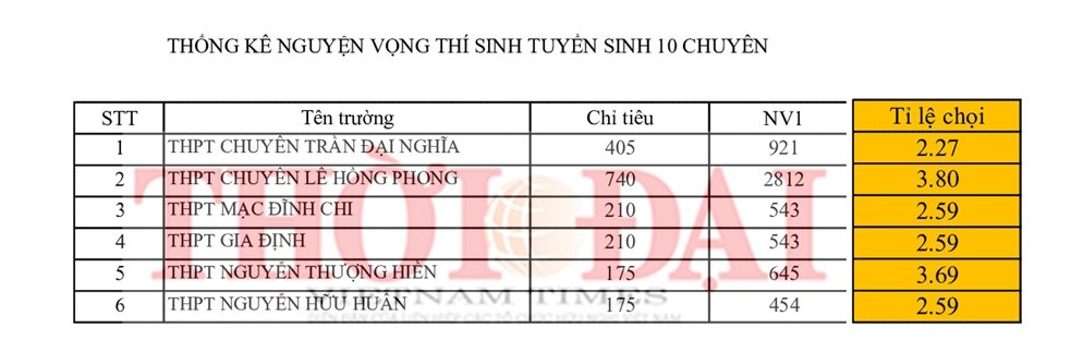 top 5 truong co ti le choi thi vao lop 10 cao nhat tphcm nam 2019