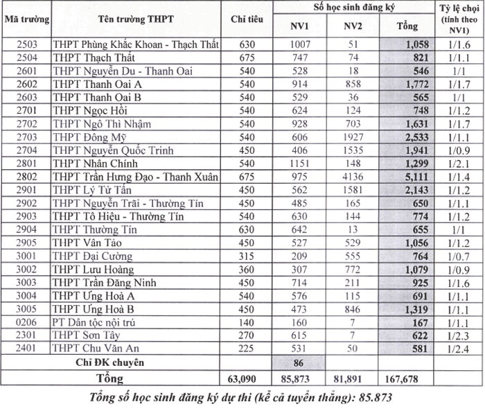 thi vao lop 10 o ha noi top 5 truong co ti le choi cao nhat nam 2019