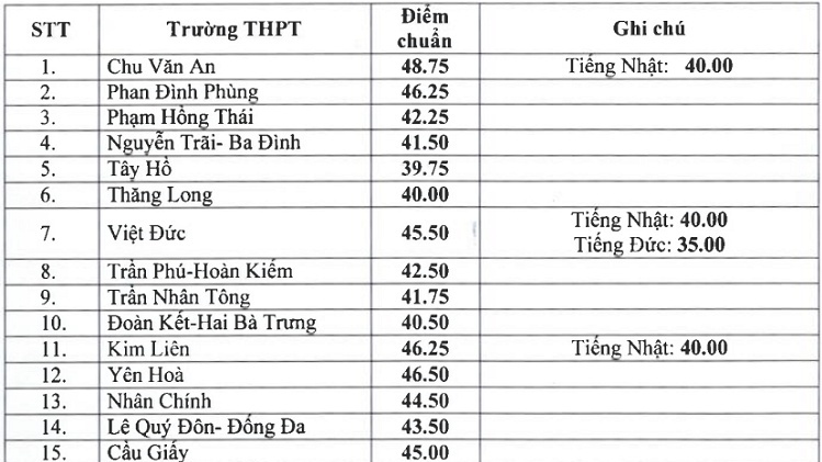 diem chuan lop 10 ha noi nam 2019