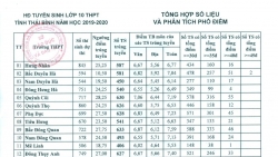Điểm chuẩn lớp 10 tỉnh Thái Bình chính thức năm 2019