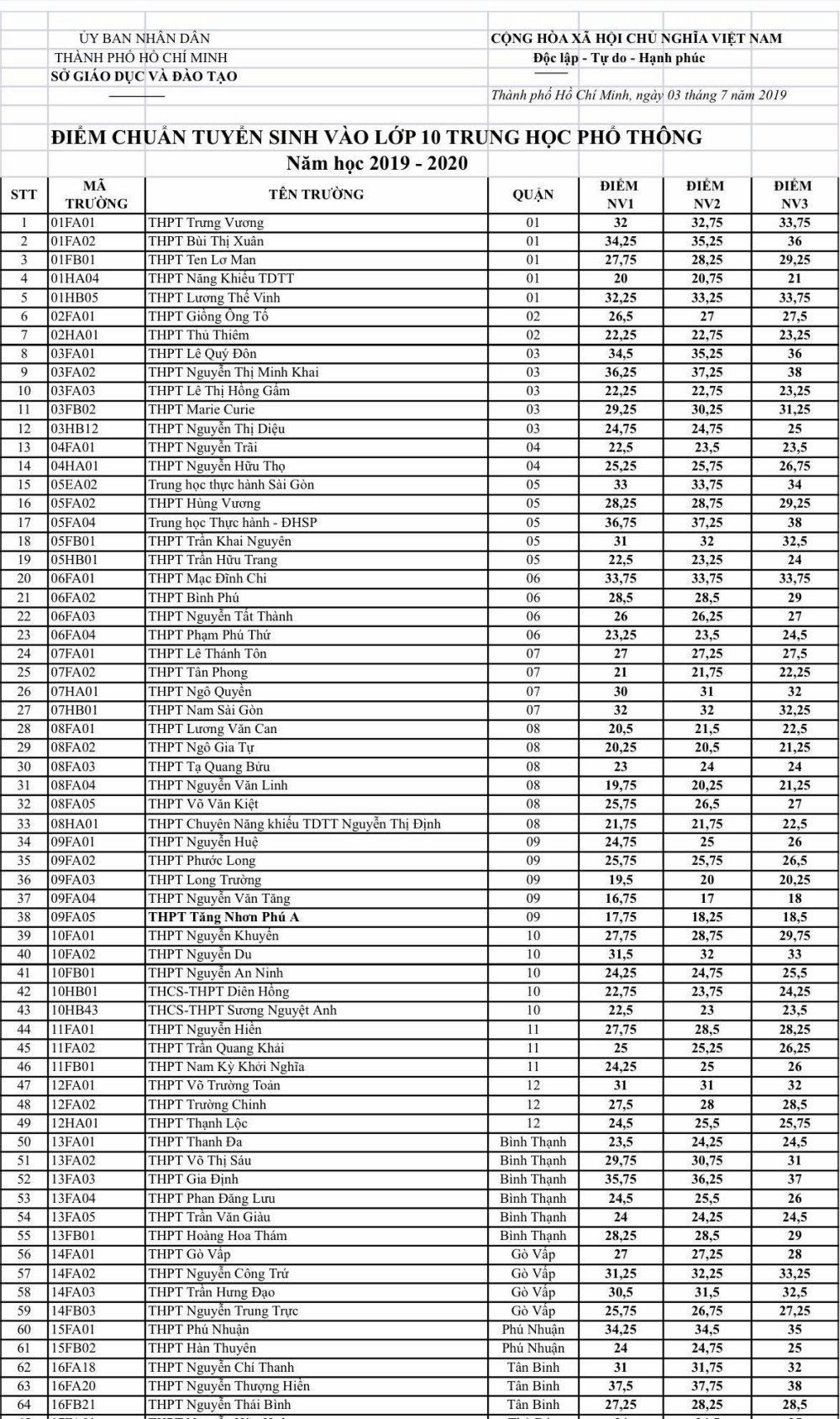 diem chuan lop 10 tphcm chinh thuc duoc cong bo