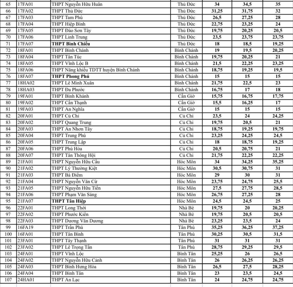 diem chuan lop 10 tphcm chinh thuc duoc cong bo