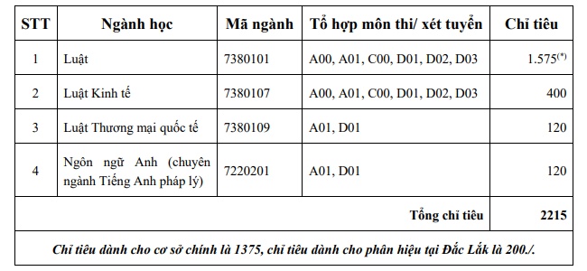 dh luat ha noi cong bo diem san nam 2019