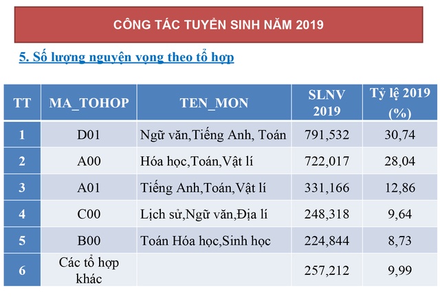 tuyen sinh 2019 ti le choi khoi xa hoi cong an quan doi cao nhat