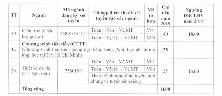 dai hoc kien truc tp hcm cong bo diem san nam 2019