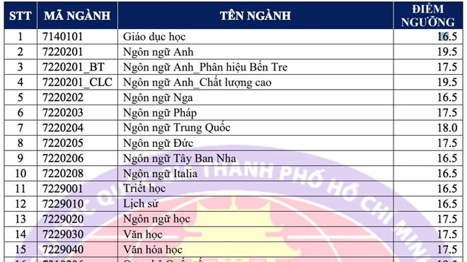 diem san nam 2019 truong dai hoc khoa hoc xa hoi va nhan van tp hcm