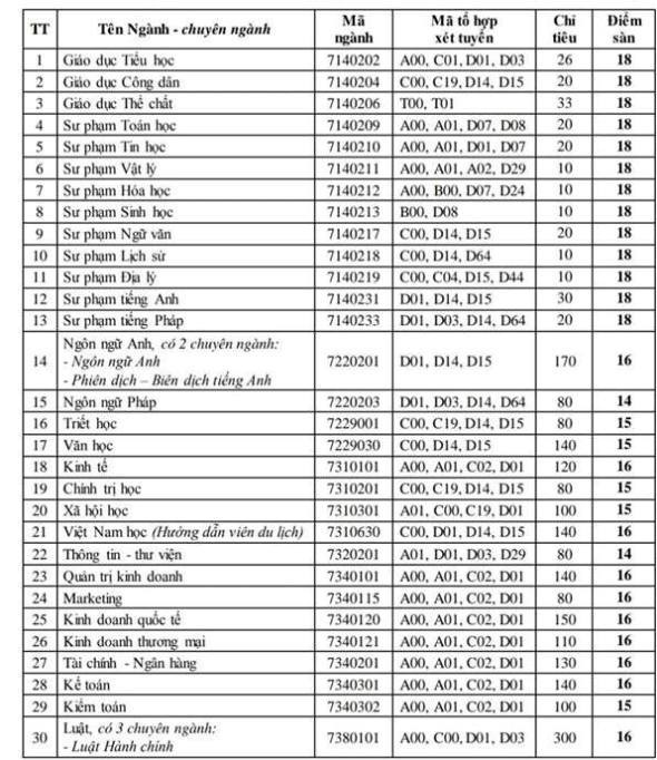 diem san nam 2019 cua truong dai hoc can tho