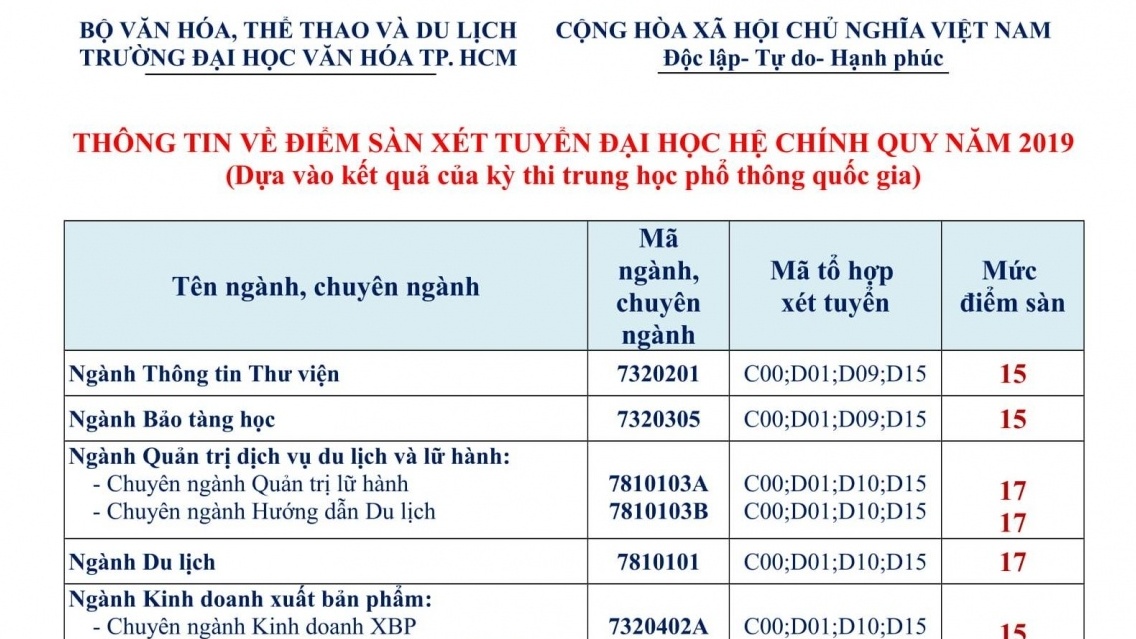 dai hoc van hoa tp hcm cong bo diem san nam 2019