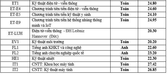 diem chuan nam 2019 cua dai hoc bach khoa ha noi cao nhat 2742