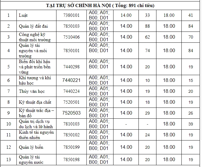 hon 3000 chi tieu xet tuyen bo sung dai hoc nam 2019