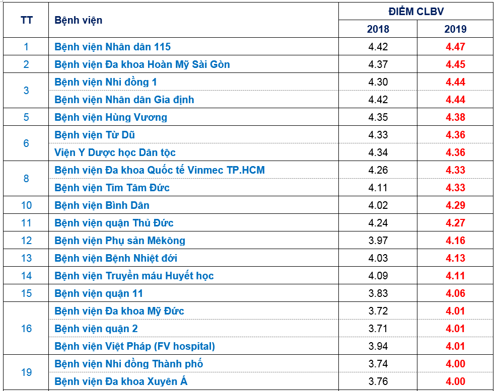 so y te tp hcm cong bo danh sach 20 benh vien co chat luong tot nam 2019