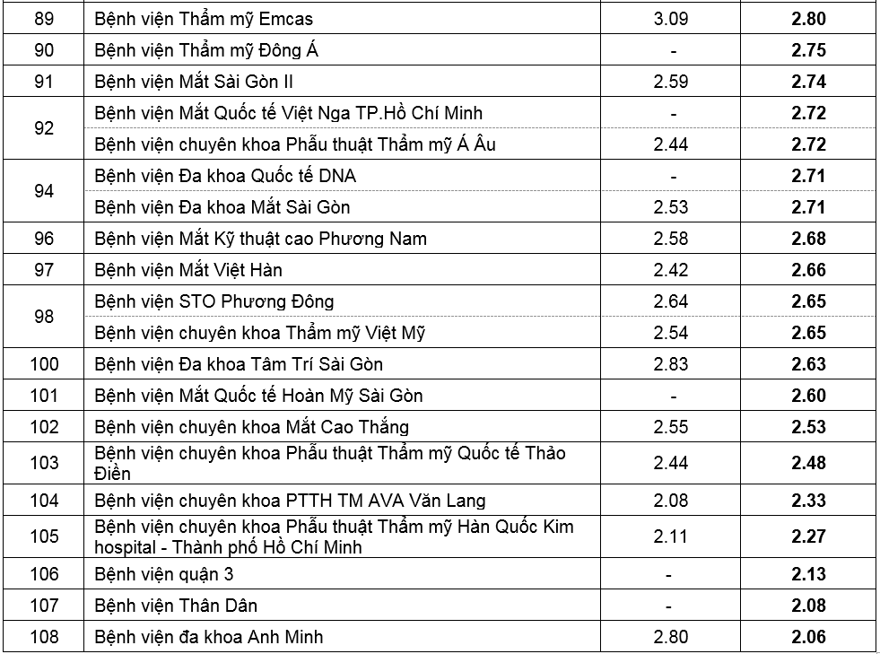 so y te tp hcm cong bo danh sach 20 benh vien co chat luong tot nam 2019