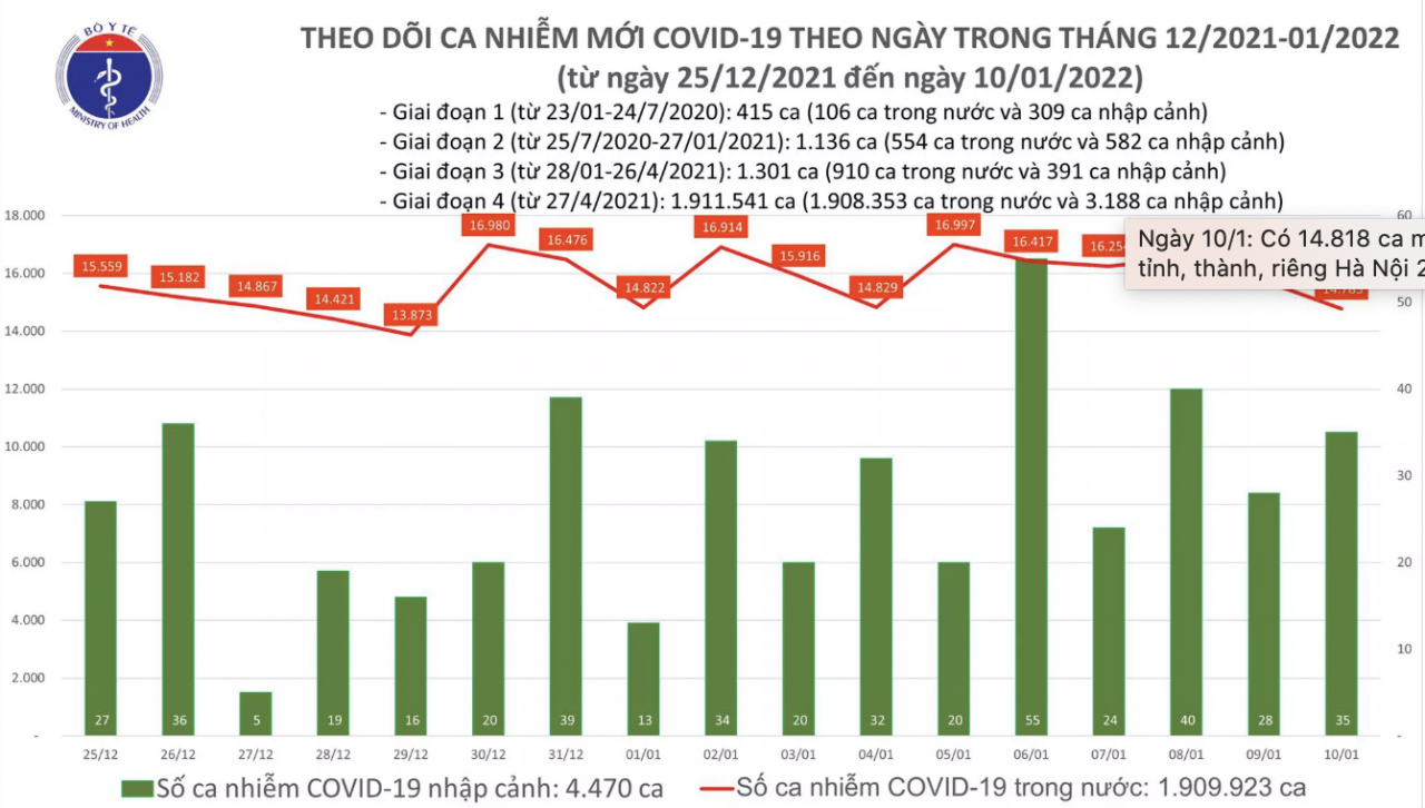 Có thêm 14.818 ca mắc COVID-19 tại 62 tỉnh, thành