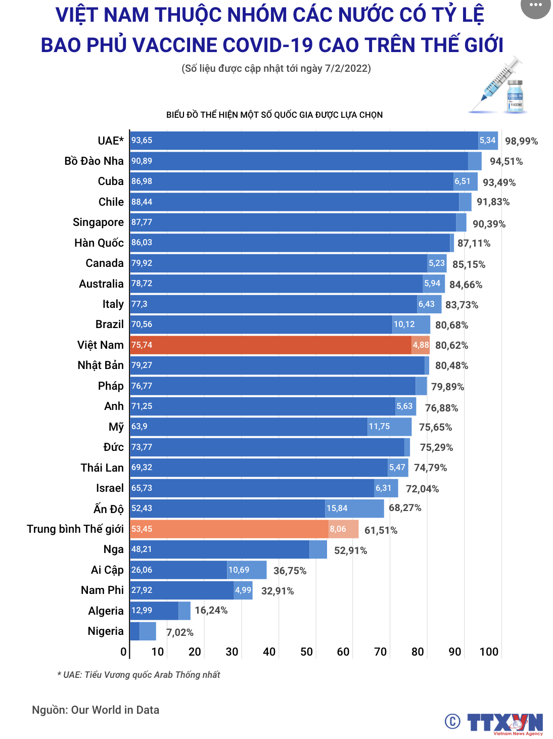 Việt Nam thuộc nhóm các nước có tỷ lệ bao phủ vaccine COVID-19 cao trên thế giới