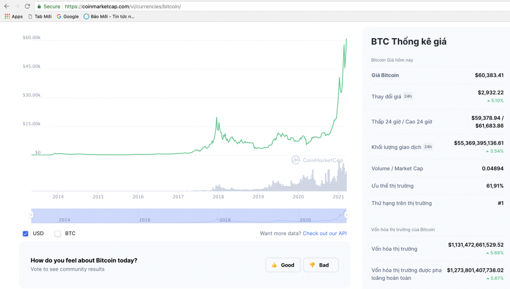 Bitcoin xác lập kỷ lục mới vượt mức giá 60.000 USD
