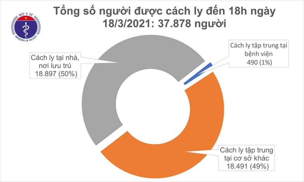 Thông tin COVID-19: Chiều 18/3, thêm 3 ca nhiễm SARS-COV-2 tại Hải Dương và Ninh Thuận