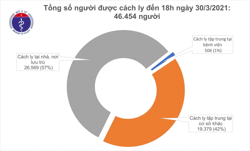 Thông tin COVID-19: Chiều 30/3, tiếp tục không ca mắc COVID-19, thêm 51 bệnh nhân khỏi bệnh