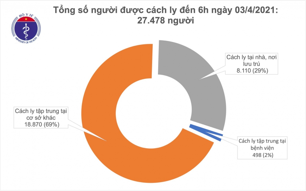 Sáng 3/4, cả nước không có ca nhiễm COVID-19 mới