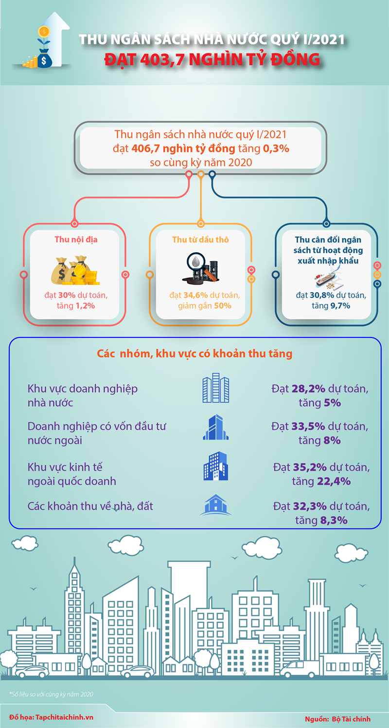 [Infographics] Thu ngân sách nhà nước quý I/2021 đạt 403,7 nghìn tỷ đồng