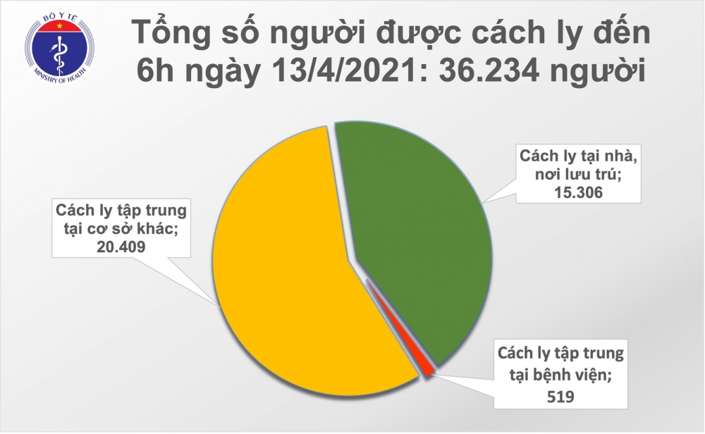 Sáng 13/4, có thêm 2 ca mắc mới COVID-19 theo đường nhập cảnh tại TP. Hồ Chí Minh