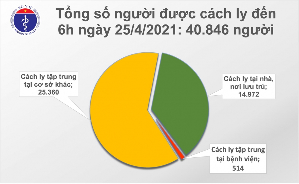 Sáng 25/4, Việt Nam không thêm ca mắc mới