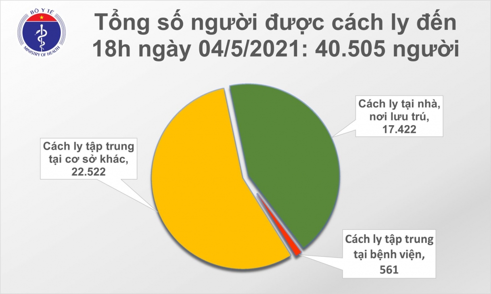 Chiều 4/5, thêm 1 ca nhiễm COVID-19 trong cộng đồng là F1 của BN2982 tại Đà Nẵng