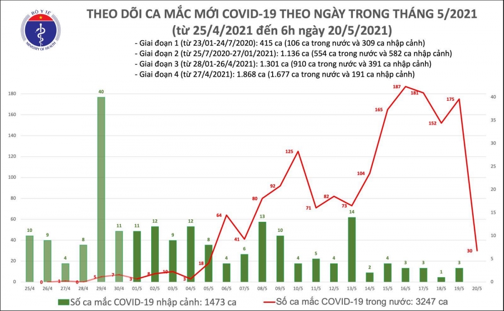 Thông tin COVID-19: Sáng 20/5, thêm 30 ca mắc COVID-19 trong nước