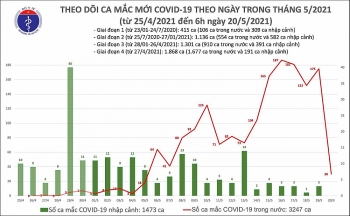 Thông tin COVID-19: Sáng 20/5, thêm 30 ca mắc COVID-19 trong nước