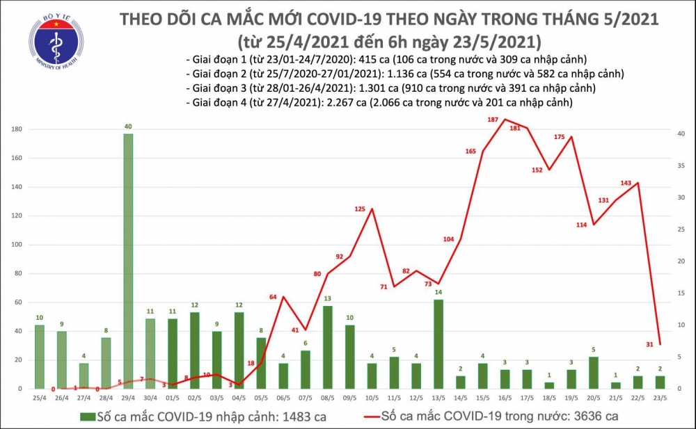 Thông tin COVID-19: Sáng 23/5, thêm 31 ca mắc mới trong nước