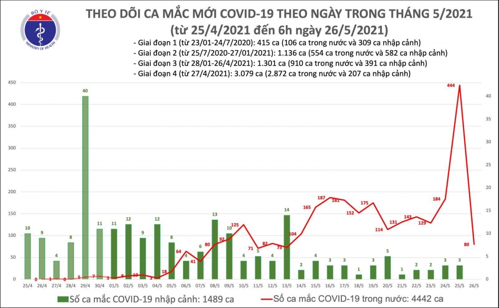 Thông tin COVID-19: Sáng 26/5, cả nước có 80 ca mắc COVID-19 mới, đa số tại Bắc Giang và Bắc Ninh