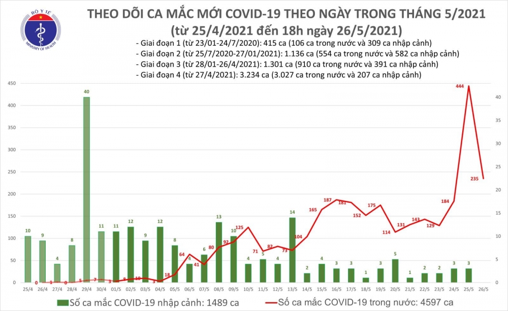 Thông tin COVID-19: Tối 26/5, thêm 115 ca mắc COVID-19 mới