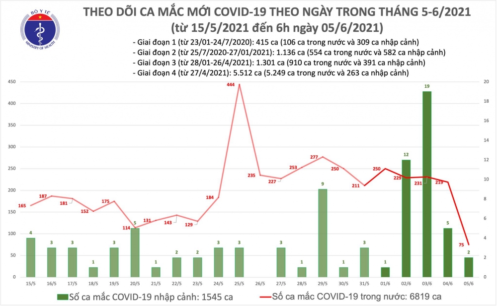 Sáng 5/6, có thêm 75 ca mắc COVID-19 mới