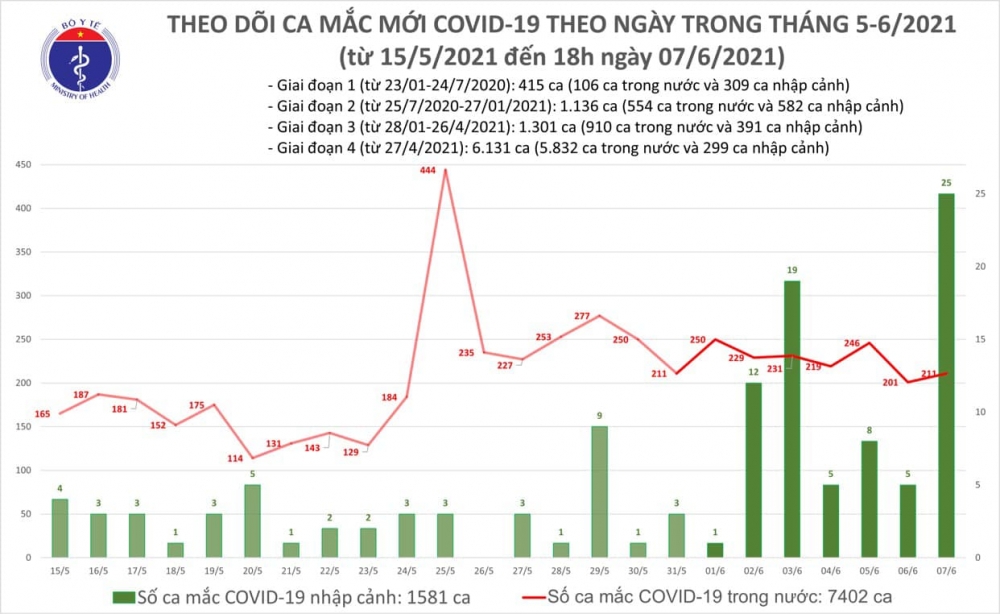 Thông tin COVID-19: Thêm 100 ca dương tính với SARS-CoV-2 trong tối ngày 7/6