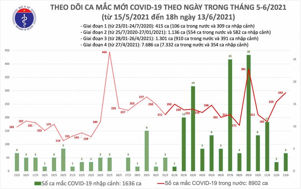 Thông tin COVID-19: Ngày 13/6, cả nước thêm 297 ca mắc mới