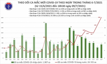 Thông tin COVID-19: Tối 9/7, thêm 591 ca mắc COVID-19