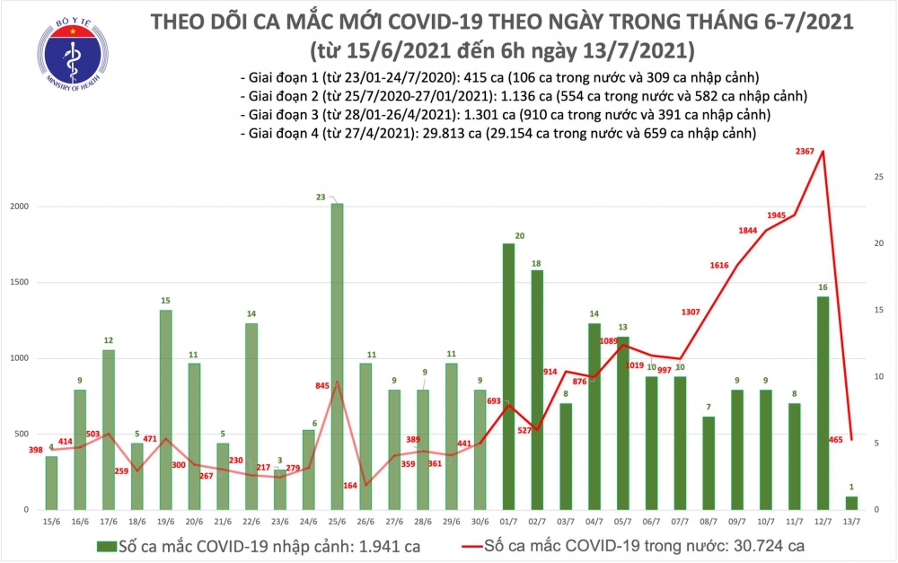 Sáng 13/7, cả nước có thêm 466 ca mắc COVID-19