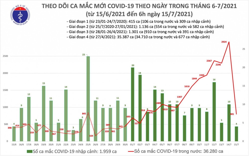 Sáng 15/7, cả nước có thêm 805 ca mắc COVID-19