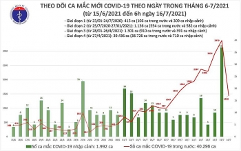 Sáng 16/7, cả nước có thêm 1.438 ca nhiễm SARS-CoV-2