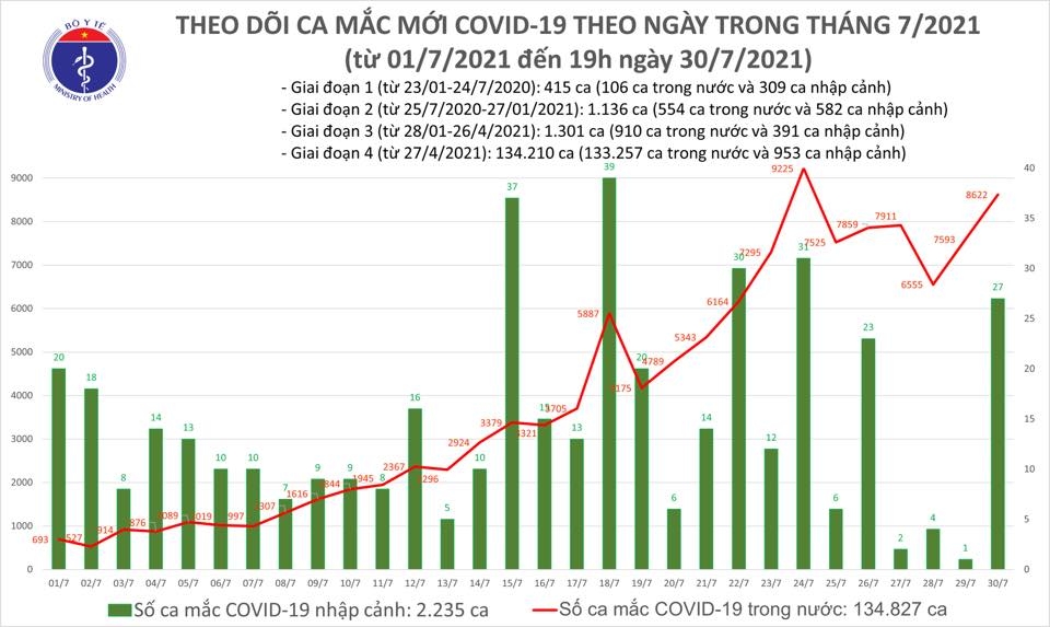 Cả nước có 8.649 ca mắc COVID-19 mới trong 24h ngày 30/7, Hà Nội ghi nhận 144 ca