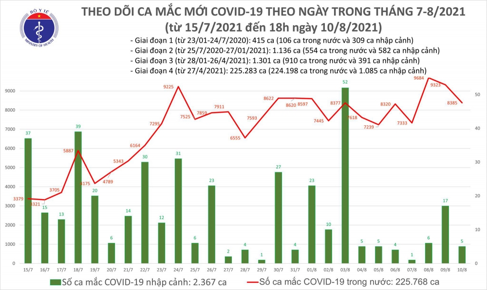 Tối 10/8, thêm 3.241 ca COVID-19, riêng Hà Nội 60 ca