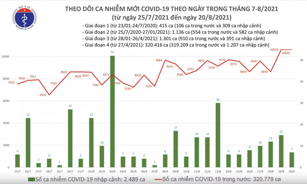 Thêm 10.657 ca mắc COVID-19 trong ngày 20/8, riêng Bình Dương 4.223 ca