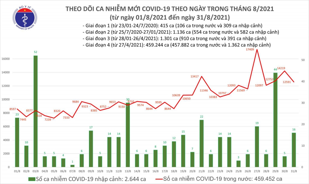 Thêm 12.607 ca mắc mới COVID-19 trong ngày 31/8