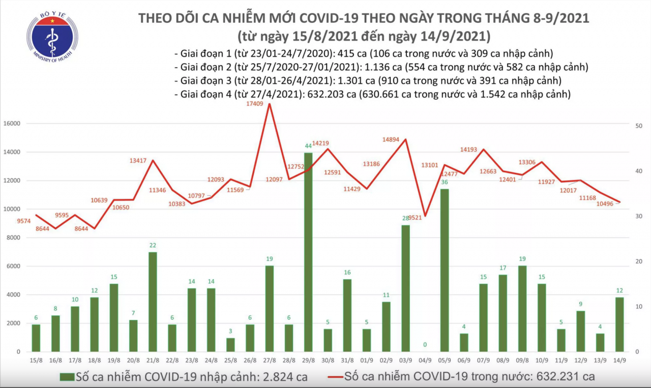 Thêm 10.508 ca mắc COVID-19 mới trong ngày 14/9