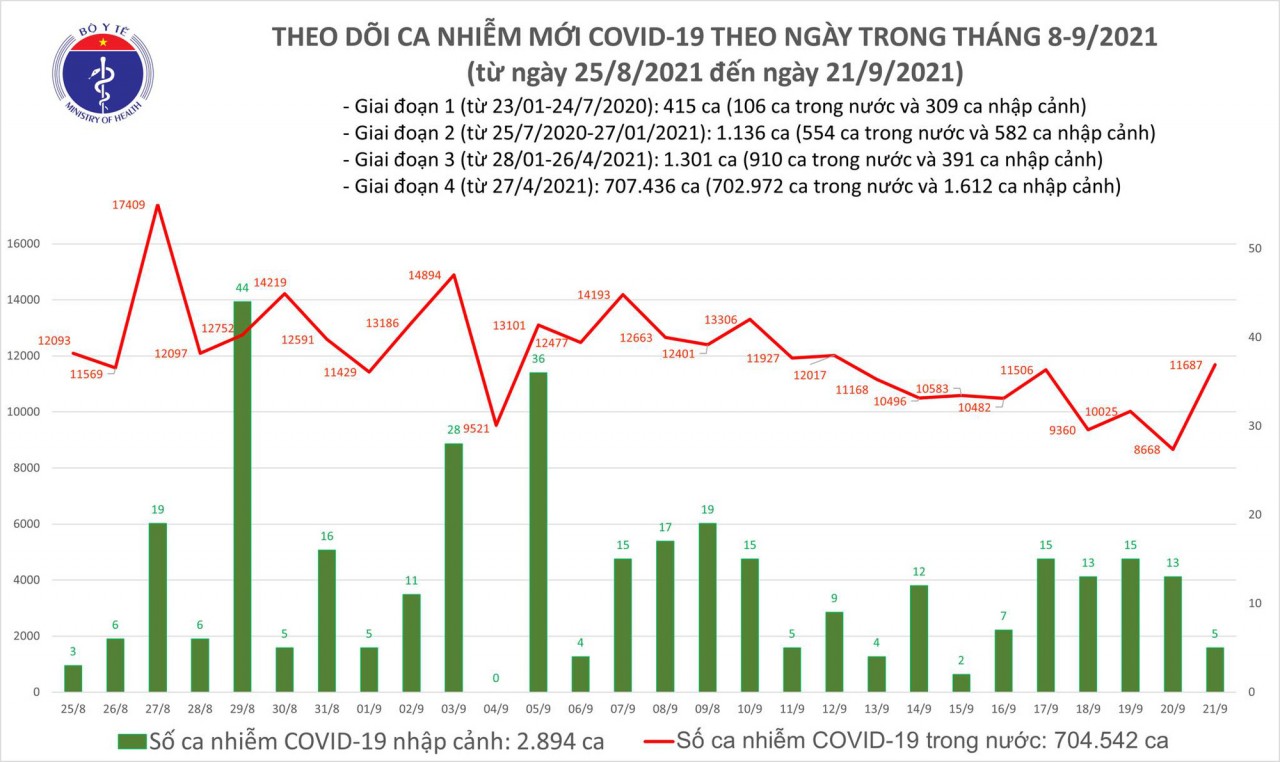 Thêm 11.692 ca mắc COVID-19 mới trong ngày 21/9