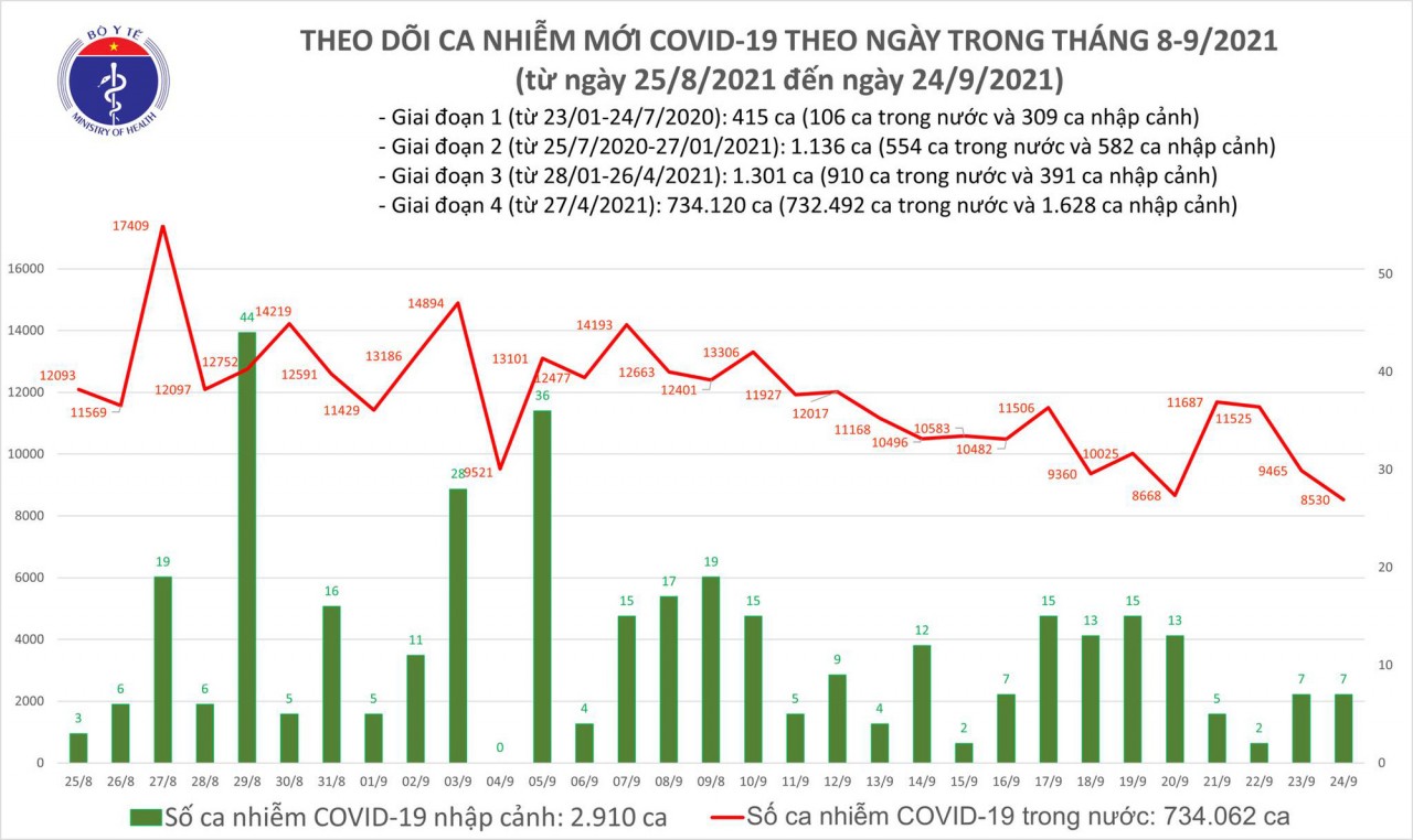 Thêm 8.537 ca mắc COVID-19 trong ngày 24/9