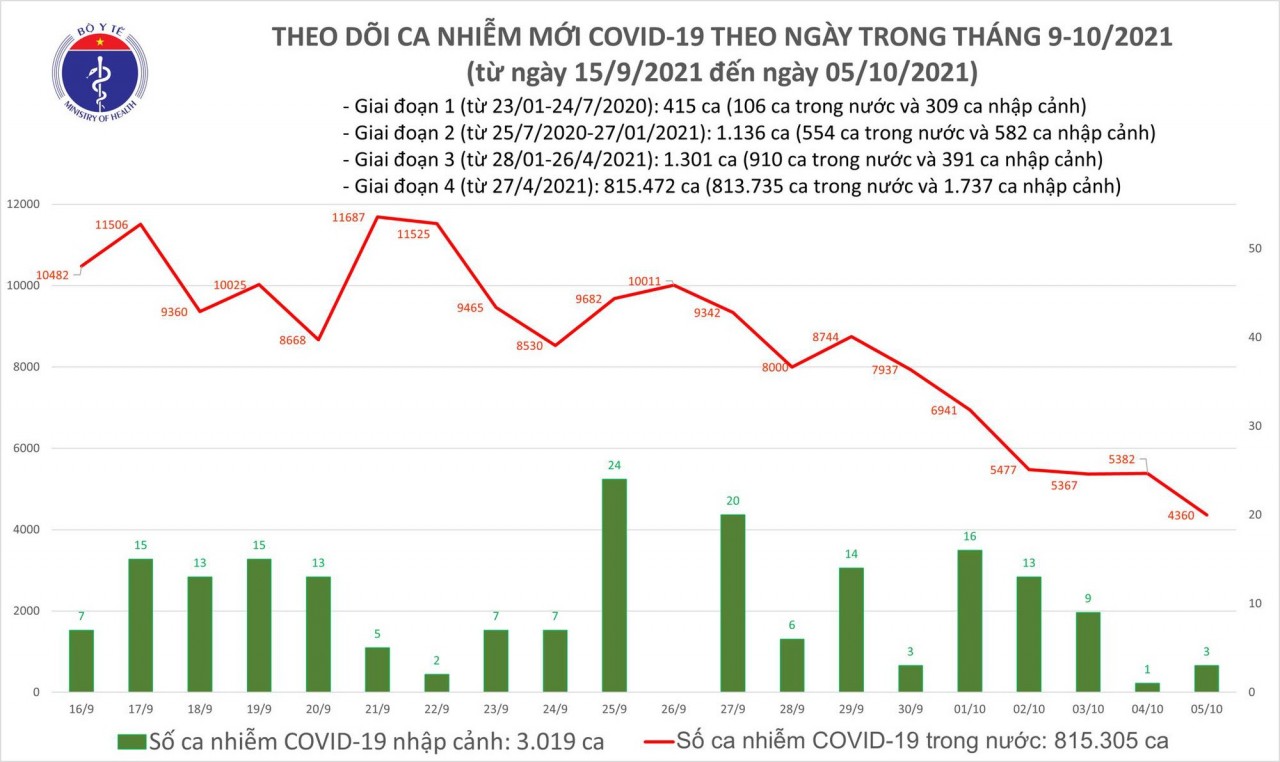 Số ca mắc COVID-19 trong ngày 5/10 thấp nhất trong khoảng 1,5 tháng qua