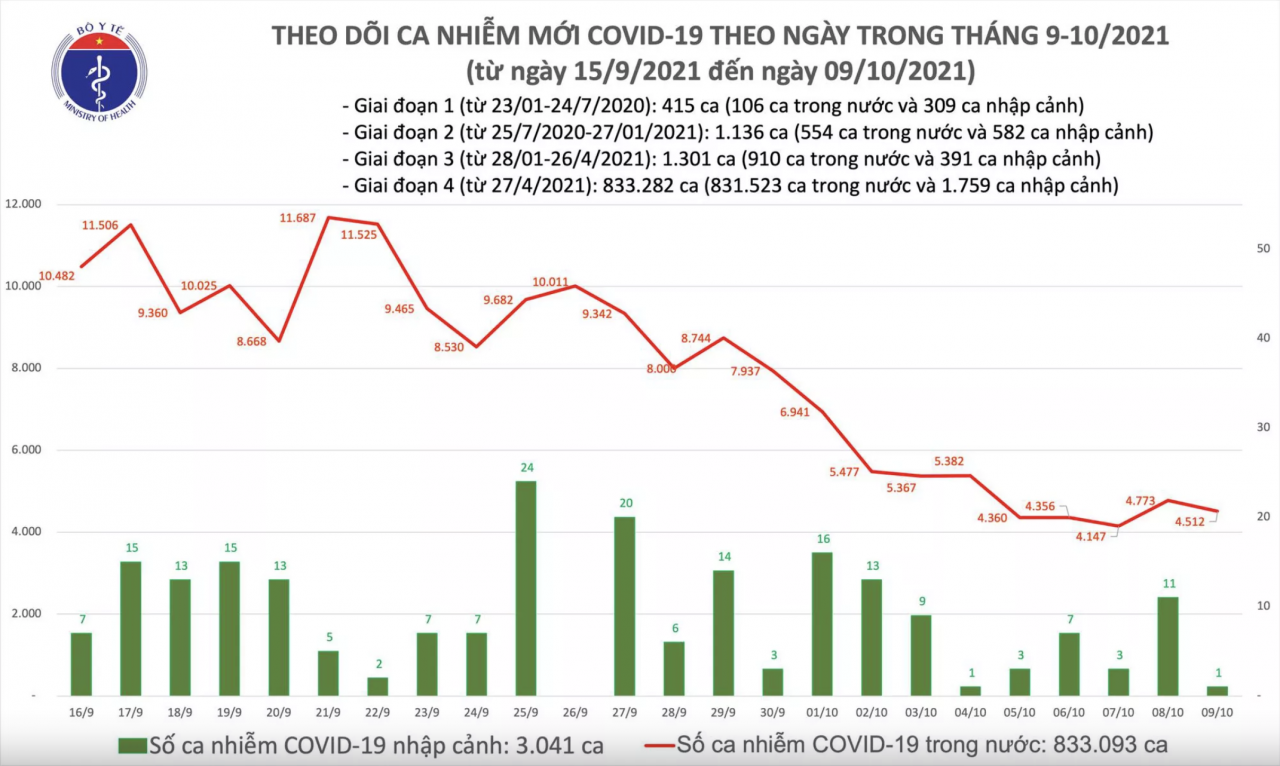 Ngày 9/10, cả nước có thêm 4.513 ca mắc COVID-19 mới